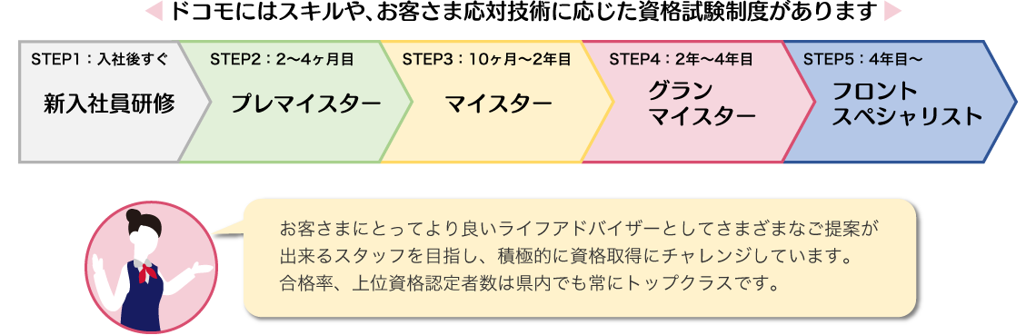 ドコモにはスキルや、お客さま応対技術に応じた資格試験制度があります