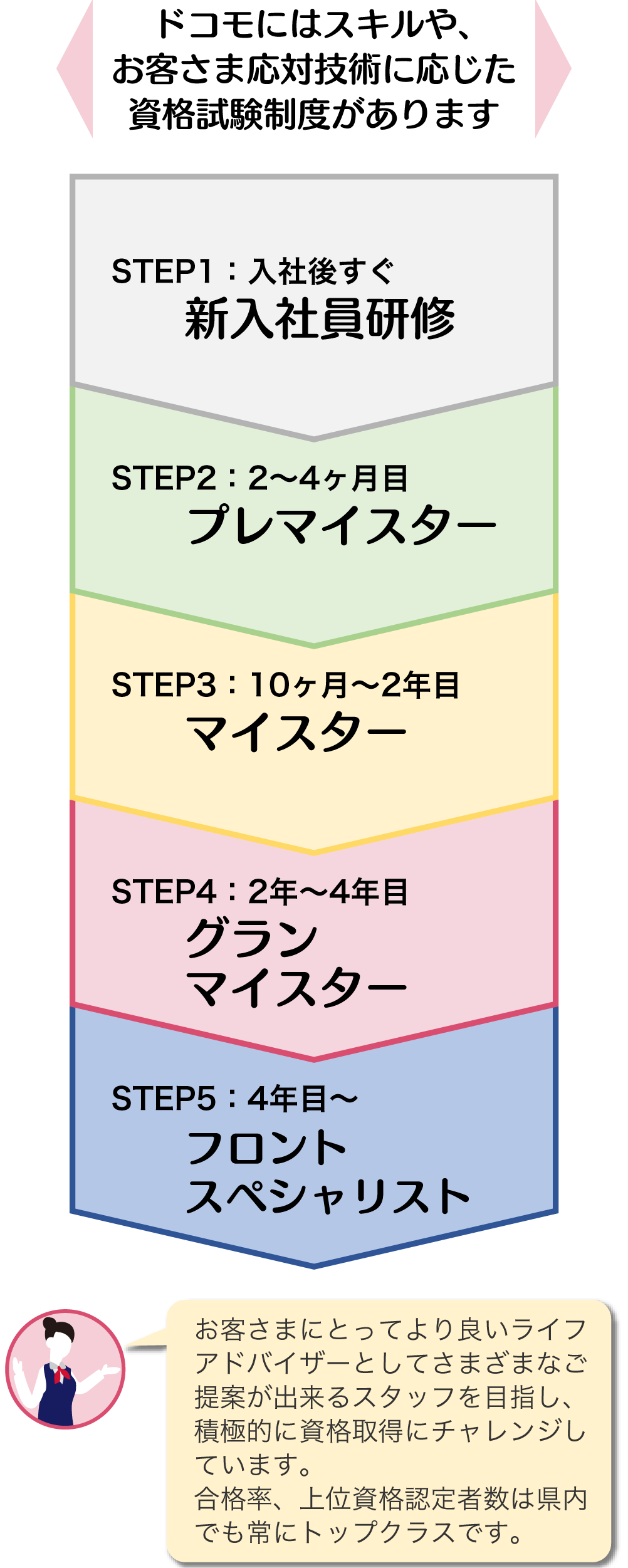 ドコモにはスキルや、お客さま応対技術に応じた資格試験制度があります